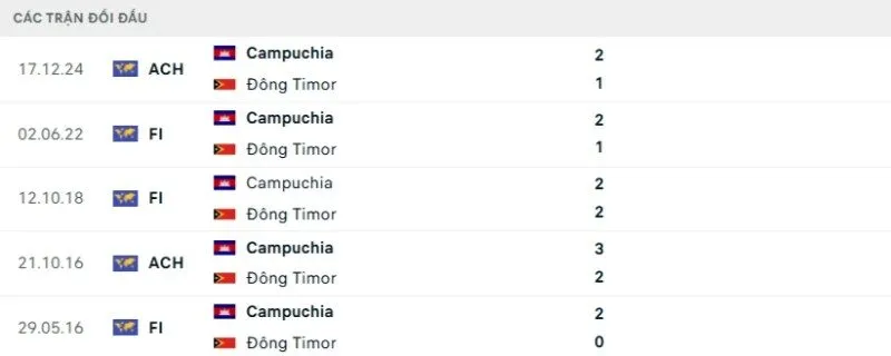 Lịch sử đối đầu Campuchia vs Đông Timor