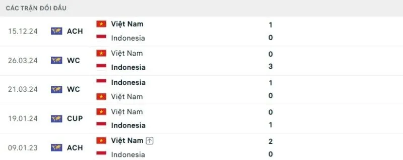 Lịch sử đối đầu Indonesia vs Việt Nam