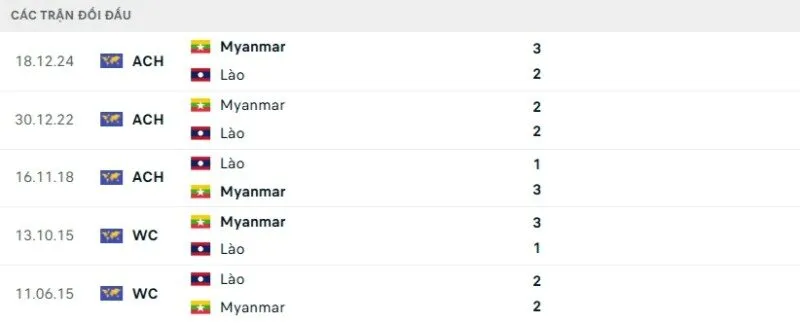 Lịch sử đối đầu Myanmar vs Lào