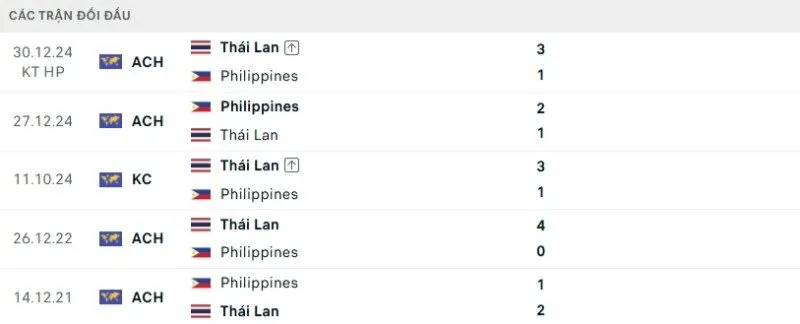 Lịch sử đối đầu Philippines vs Thái Lan
